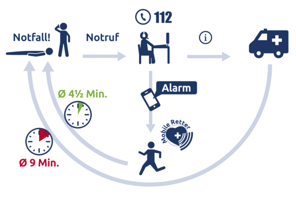 mobile-retter-funktionsprinzip